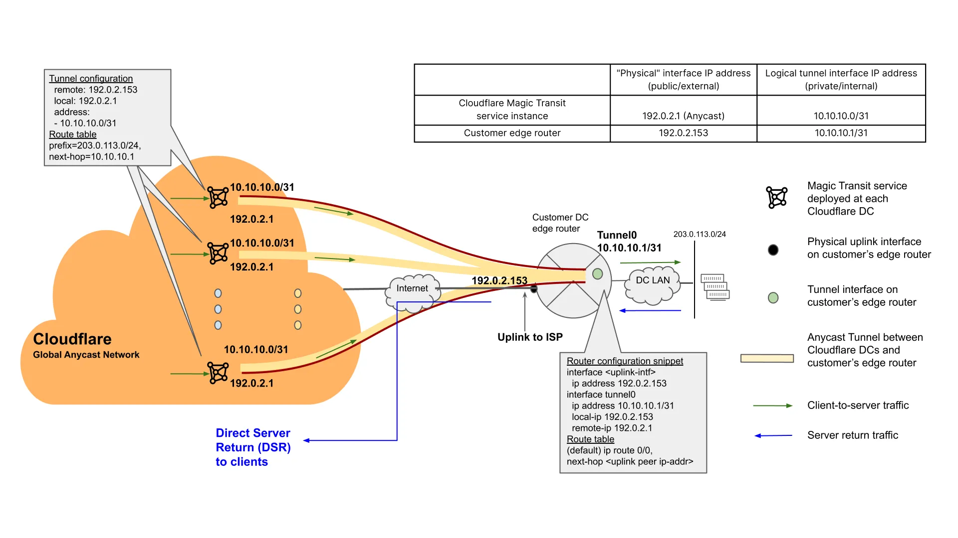 Figure 2: Reference Configuration of Magic Transit anycast Tunnel (GRE) With Default DSR Option Figure 2: Reference Configuration of Magic Transit anycast Tunnel (GRE) With Default DSR Option
